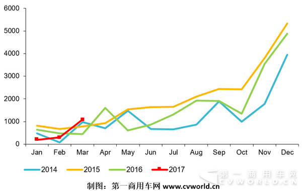 2014-2017年国内混合动力客车市场走势图.png