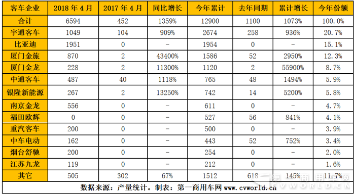 纯电动客车：宇通比亚迪争冠   前四月增长11倍4.png