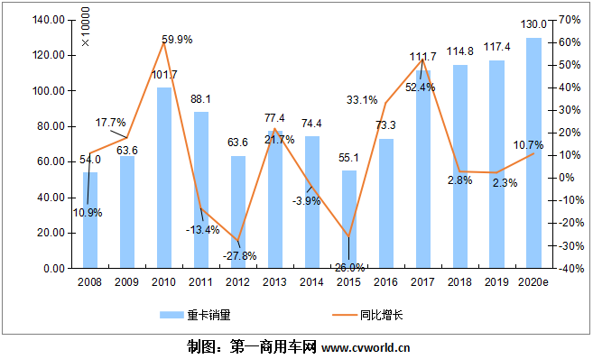 2010-2020年中国重卡市场销量走势图.png