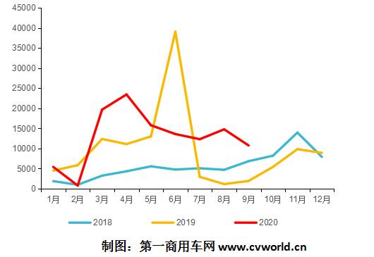 天然气重卡市场终端销量走势.jpg