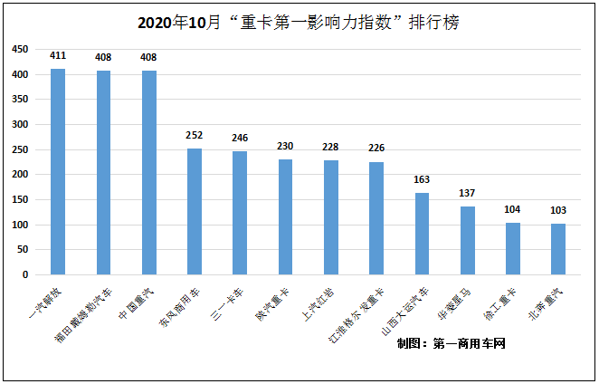 2020年10月“重卡第一影响力指数”排行榜2.png