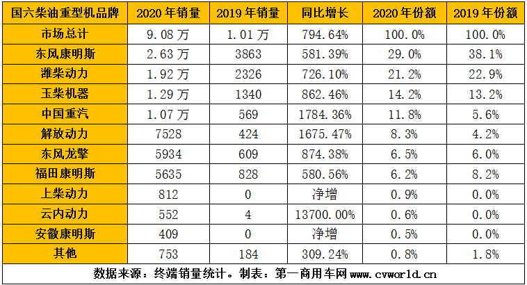 2020年国六柴油重卡发动机销量排行（单位：台）.png