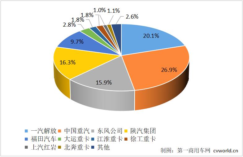 重卡市场份额.jpg