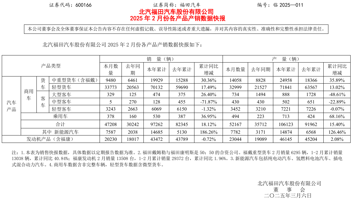 新能源大涨186%！福田前2月商用车销量强势领跑行业.png