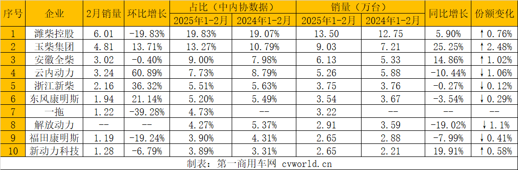 潍柴超13万 全柴份额近10%进三甲 前2月多缸柴油机销68万台.png