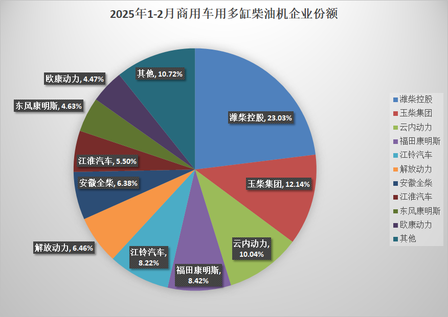 潍柴超13万 全柴份额近10%进三甲 前2月多缸柴油机销68万台4.png