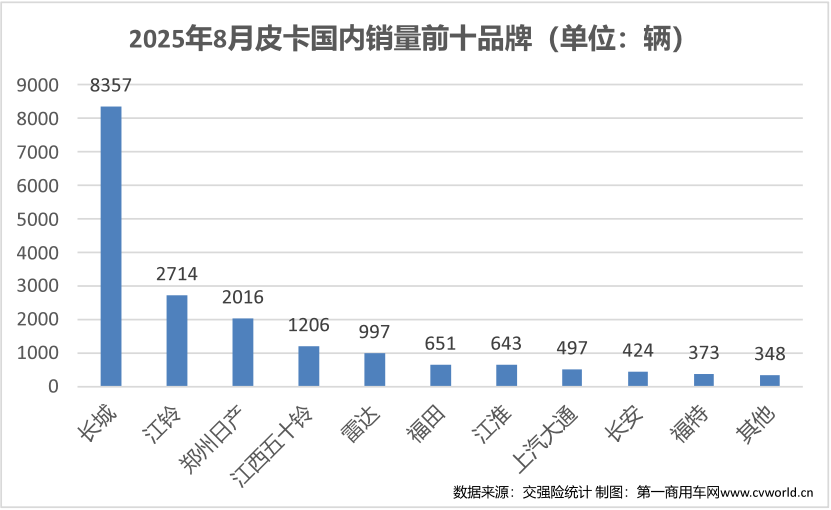 8月皮卡销量榜揭晓9.png