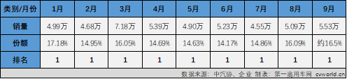 福田汽车前9月销量超48万辆.png