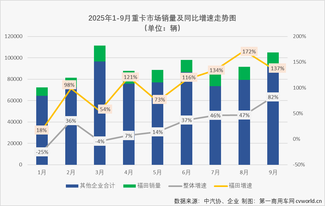 欧曼重卡9月销量大涨167%，全面领跑行业！1.png