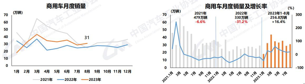 8月商用车产销同环比双增2.png