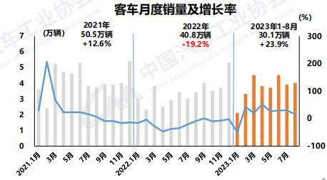 8月商用车产销同环比双增4.png