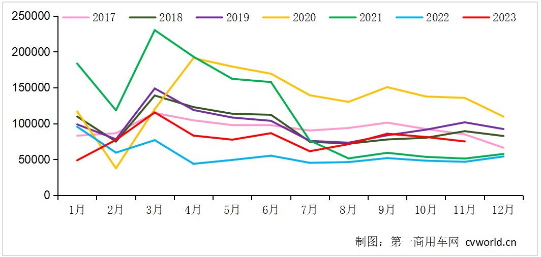 11月重卡销7.5万辆涨61%！燃气车“大降温”，12月会如何？.jpg