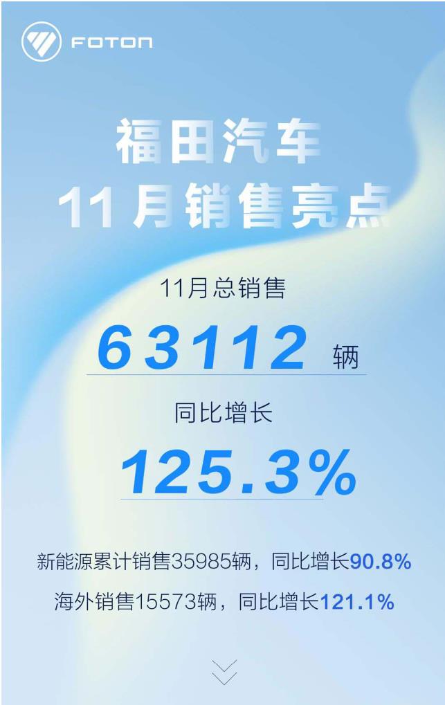 福田汽车同比增长125.3％.jpg