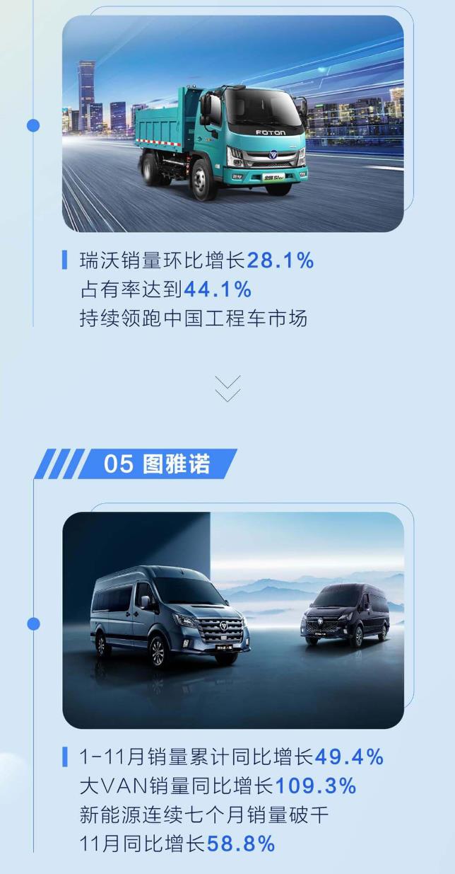 福田汽车同比增长125.3％6.jpg
