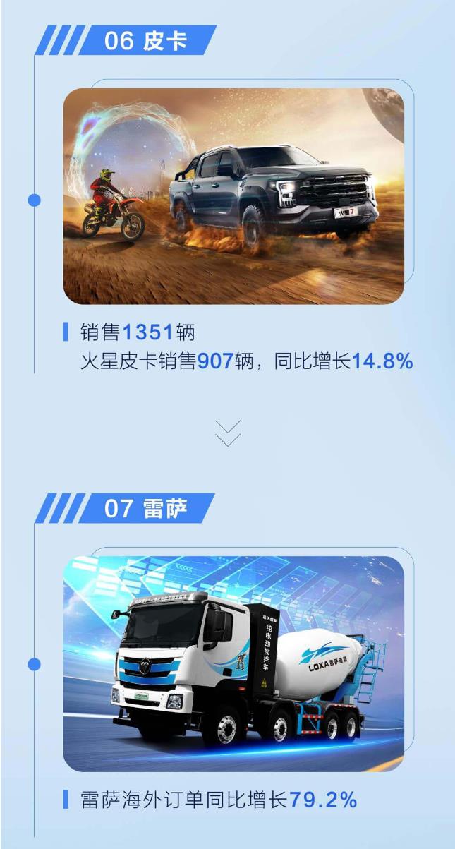 福田汽车同比增长125.3％7.jpg