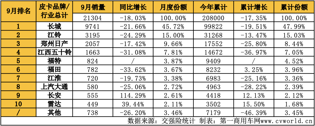 9月皮卡销量再次升温10.png