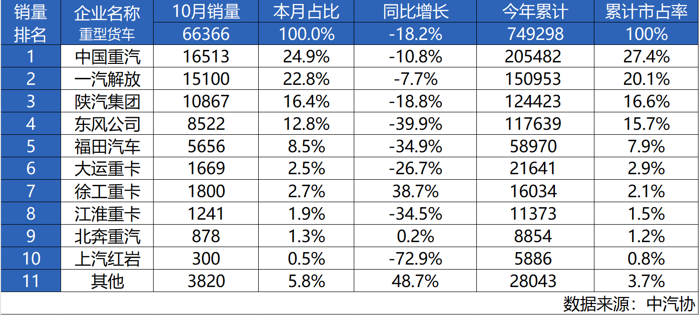 十月霸榜！中国重汽再获销冠 砥砺奋进冲刺年终目标1.png