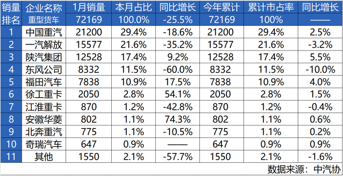 中国重汽1月销量强势开局.png