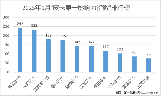 1月皮卡影响力榜单揭晓3.png