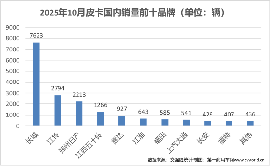 10月皮卡销量榜出炉9.png